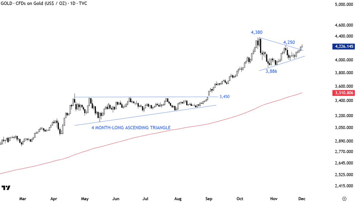 TechCharts's tweet image. Horizontal breakout vs. Diagonal. 

Another good example to show why horizontal is better.