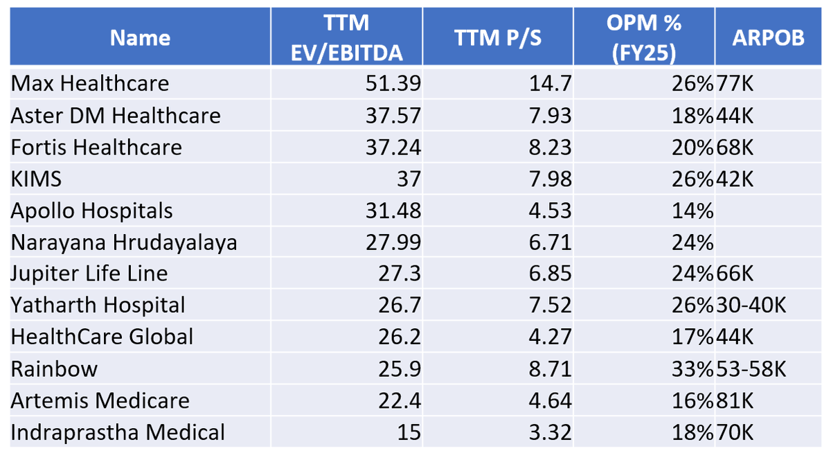 LearningEleven's tweet image. Hospitals Peer review

Max  vs Aster DM vs Fortis vs KIMS vs Apollo vs NH vs Jupiter vs Yatharth vs HCG vs Rainbow vs Artemis vs Indraprastha

Depending on which report to believe, India currently expected to have anywhere between 1.2 to 1.9 million beds. About 60-65% of these…