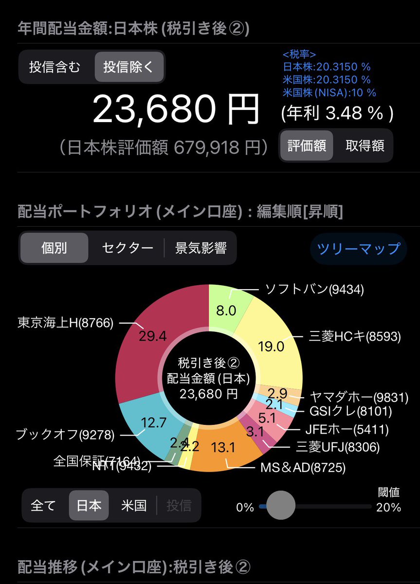 sf_tk79's tweet photo. 今日の購入株
東京海上(8766) 3株

コツコツ続けることってなかなか成果として見えづらくて苦手な方なんだけど、こうやって記録として残していくと定量的に見れるし、数日前より増えてるってわかりやすくてモチベーションにもなるのでいい☺️
今年は2.5万円までは行きたい🙏 https://t.co/1DHuRK2xJh
