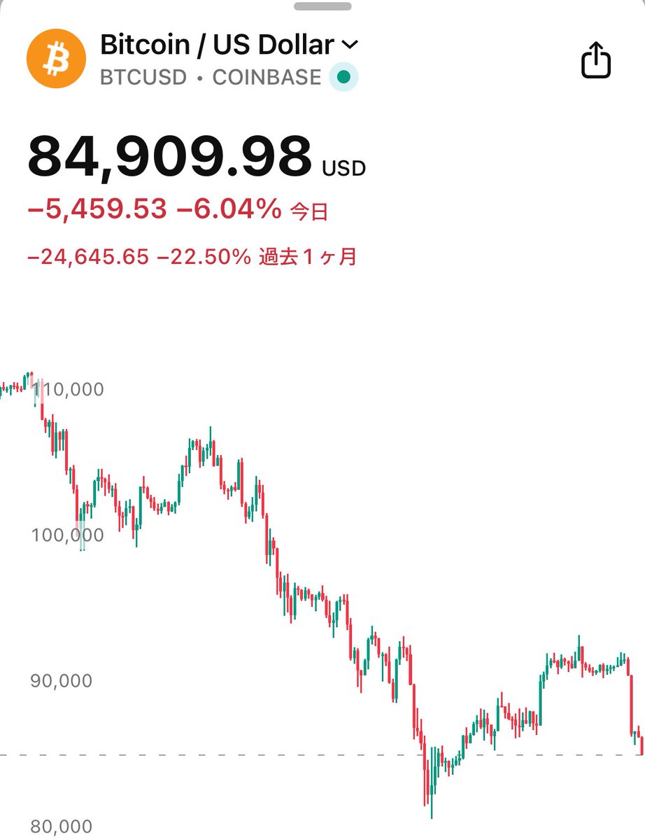 速報】ビットコイン、85,000ドル割れ