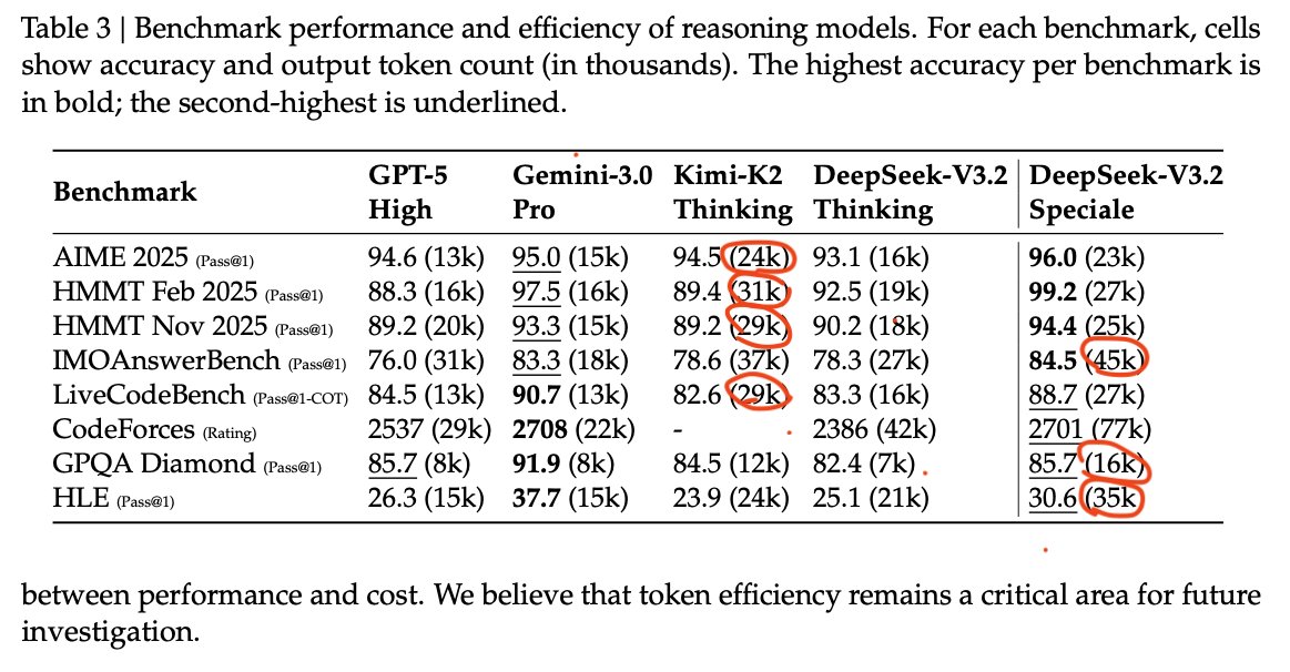 > dsv3.2 speciale 버전은 다른 모델보다 훨씬 더 많은 것을 생각합니다.
4/8 평가에서 V3.2-Speciale는 Kimi-K2-Thinking보다 *덜* 생각하게 되었습니다. 3에서는 더 생각하게