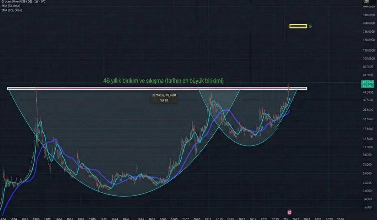 yatirimci_coder's tweet image. 🚨 TARİHİ KIRILIM GERÇEKLEŞTİ: GÜMÜŞTE BÜYÜK PATLAMA BAŞLIYOR! 🚀 

Tam 46 yıllık devasa &quot;Çanak-Kulp&quot; formasyonu boyun çizgisini kırdı. Bu sadece bir grafik hareketi değil; temel verilerle kusursuz bir uyum içinde. 

📉 Teknik: 46 yıllık baskı bitti, AL sinyali. 

🏭 Temel: Yapay…