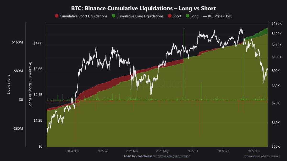 Binance'te Long pozisyonlar silindi, Short'lar tuzağa mı düşüyor?

Verilere göre $250 Milyon dolarlık Long tasfiye edildi , ancak Short pozisyonlar birikmeye devam ediyor.

Piyasada biriken bu Short'lar, olası bir yükselişin yakıtı (Short Squeeze) haline geldi. Eğer BTC $80.000