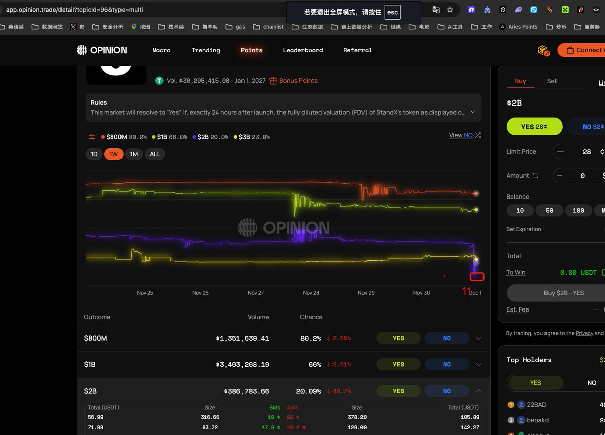 就在刚刚，<a href="/opinionlabsxyz/">Opinion ⁒</a> 和 <a href="/Polymarket/">Polymarket</a> 
上的 standx 20亿开盘的预测，直接冲60%崩到了11%
现在回升到了18%。
看来有人参加了 standx的KOL轮/或其他的人要套现，不知道他们的成本是多少。