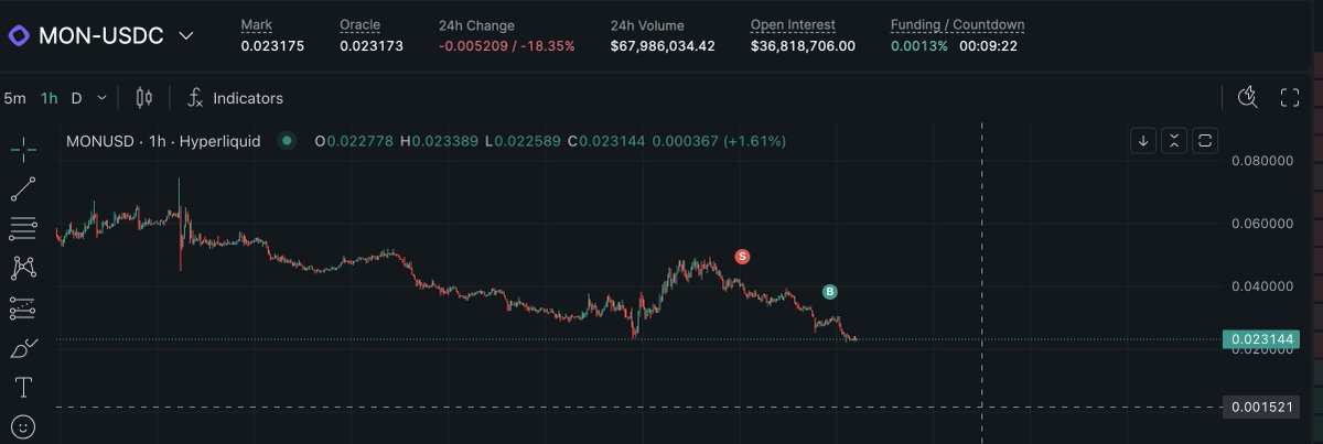 . $MON ' ile ilgili her short fırsatta para kazandım. Bu sektörde her 10 projeden 9'u çöp bunu bilerek hareket etmek lazım.
- <a href="/FintablesKripto/">Fintables Kripto</a>  haftalık çektiğimiz Zincirüstü'nde de anlattım o zaman $MON 0.12 seviyesindeydi şu an 0.023 ☠️
- Gittim polymarket'te yüksek