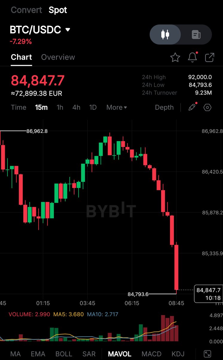cryptorover's tweet image. 💥BREAKING:  

$BTC DROPS BELOW $85,000