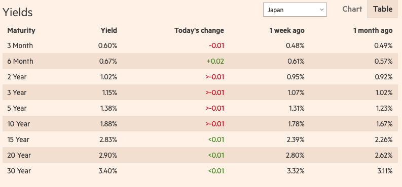 0xPrimal's tweet photo. Borrowing has a real cost again. There is now an active competition for capital.

Japan used to anchor global carry. Three years ago the entire curve was pinned near zero. Today the 10y is around 1.88%. The 30y sits at 3.40%.

That matters because Japan was the marginal source of global leverage. When JGB yields normalize, the global cost of capital rises structurally. Cheap capital vanishes. The liquidity that powered the previous cycle no longer exists in the same form.

This is still not a crash but a systematic repricing event involving fundamental adjustment to new expected returns.

> Bitcoin is still over $1.7 trillion. 
> Ethereum is still ~$340 billion. 
> Solana is ~$70 billion. 

That is not collapse. That is rotation out of risk exposure during rate repricing. The quick checks for a real “crisis” are:

> Are large exchanges facing solvency or credit events?
> Is there evidence of widespread forced selling from lenders or funds?

So far:

> USDT and USDC are still trading very close to 1 USD, despite S&P’s downgrade of Tether’s stability rating earlier in the week.
> There are no headlines about major exchange failures or big lenders blowing up.
> ETF outflows are large but orderly, and spreads in listed products remain tight.

This is exactly what a risk off repricing looks like when an asset class has migrated into mainstream markets. Prices adjust sharply, flows reverse, but pipes do not break.

> Rates are no longer rising violently
> Liquidity is not expanding yet
> The dollar is stable
> Credit spreads are contained
> Funding costs are manageable

The positive inflection only arrives when the rate path moves from restrictive to accommodative. That is when real liquidity waves return. At that point crypto tends to outperform everything else because it reprices faster.

We are not there yet, but the structural setup is much cleaner than in previous cycles. The floor is higher, the leverage is lower, and the demand base is broader. When accommodation finally returns, crypto will feel it first.