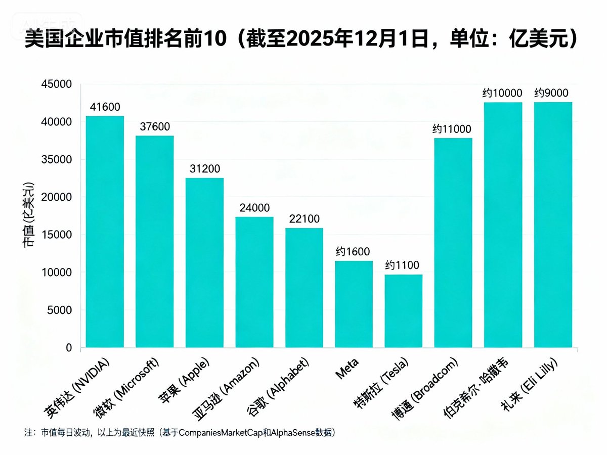 xuemanzi8848's tweet photo. 中日台的前10家公司数据都扒完了，现在再来看一下美国数据——这才是重头戏。资本的是长眼睛的，它用市值直接告诉你，谁在领跑下一个时代。

1. 英伟达 NVIDIA　41600 亿美元  
2. 微软 Microsoft   37600 亿美元  
3. 苹果 Apple　　  31200 亿美元  
4. 亚马逊 Amazon  24000 亿美元  
5. 谷歌 Alphabet　22100 亿美元  
6. Meta Platforms  16000 亿美元  
7. 特斯拉 Tesla　　14000 亿美元  
8. 博通 Broadcom  11000 亿美元  
9. 伯克希尔·哈撒韦 Berkshire Hathaway　             10000 亿美元  
10. 礼来 Eli Lilly　   9000 亿美元  

Top10加起来 ≈ 21.5 万亿美元，美国整个股市总市值 ≈ 67 万亿美元（全球一半都在这儿）。

现在对比数据结构，中日台的“存量” vs 美国的“增量”——一眼就看出断层：

- 中国A股总市值 ≈ 14 万亿美元，前10里银行、石油、白酒、地产占大头，总和才2万亿出头，结构像“守护者联盟”，稳但重；  
- 日本总市值 ≈ 6.4 万亿美元（约953万亿日元），前10丰田、索尼、三菱领衔，总和1.5万亿，制造业精密但少野性，像一台老机器；  
- 台湾总市值 ≈ 2.86 万亿美元，前10台积电7080亿独大，其余鸿海、联发科、金融断档，总和1.09万亿，高度专注但赌注单一；  

三家加起来23.26万亿，还不如美国这10家公司。英伟达一家4.16万亿，直接秒杀中国整个A股，还剩近10万亿“找零”；美国Top10是日本的3倍多、台湾的7.5倍、中日台总和的近1倍。结构上，美国前8全是科技股，第9是价值投资老将，第10靠AI药挤进来——全链条覆盖AI、云、电商、芯片、自动驾驶；中日台呢？存量产业守家，AI渗透率低得像配角。

美国优势赤裸裸：它赢在把AI当成“新电力”，不是加分项，是底层重置。资本蜂拥而上，英伟达一年翻3倍，因为它卖的不是芯片，是“AI镐和铲”——算力就是新石油。微软、谷歌、亚马逊把AI塞进每行代码、每条供应链，护城河从厂房变模型。美国总市值67万亿，不是运气，是生态：硅谷+华尔街+政策，放大创新10倍。中日台的“稳定”成了包袱，台湾的“专注”成赌注，中国还在消化存量——差距不是一小步，是平行宇宙。

我之前那封《给当代年轻人的一封信》里说过AI不是风口，是跳变式重置的按钮。它拆掉旧边界，让你看到真实——旧技能过时、旧路径封死、旧安全感是幻觉。

信里敲的黑板“喂饱AI”“变成多线程人”“练习迁徙”“建迭代机制”，现在用这些市值印证：美国年轻人已经在核心节点，我们还在后台进程。时代不会等我们投票，它只会把不跟上的人甩出局。

资本的世界就是这样：嗜血，也最聪明。它不讲情怀，只认底层生产力——用真金白银投票，谁吃AI红利，谁吃下一个十年；
谁犹豫，谁被吃掉。
英伟达从1万亿飙到4万亿，不是炒作，是需求爆炸：ChatGPT、自动驾驶、云模型，全靠它供血。如果你还觉得AI是“巨大泡沫”，看看这些K线，再看看中日台的断层，就知道那是旧经济的借口。

最后，希望年轻人重视AI：别停在感慨差距，信里的话不是鸡汤，是生存指令。学它、学代码、学数学、学英文，不是卷，是不被卷死；用它，不是取代，是共赢。资本已经把选票投完，轮到你：好奇心+行动力，就是你的通行证。

思考未来什么？
当一家卖芯片的公司市值超你整个国家所有上市公司之和，当AI重写全球账本，你未来是核心节点，还是路边观众？
醒醒吧，年轻人。时间不等人，资本更不等——动起来，重启自己。

（数据：CompaniesMarketCap + Yahoo Finance + SSE/JPX/TWSE，2025.12.1快照）