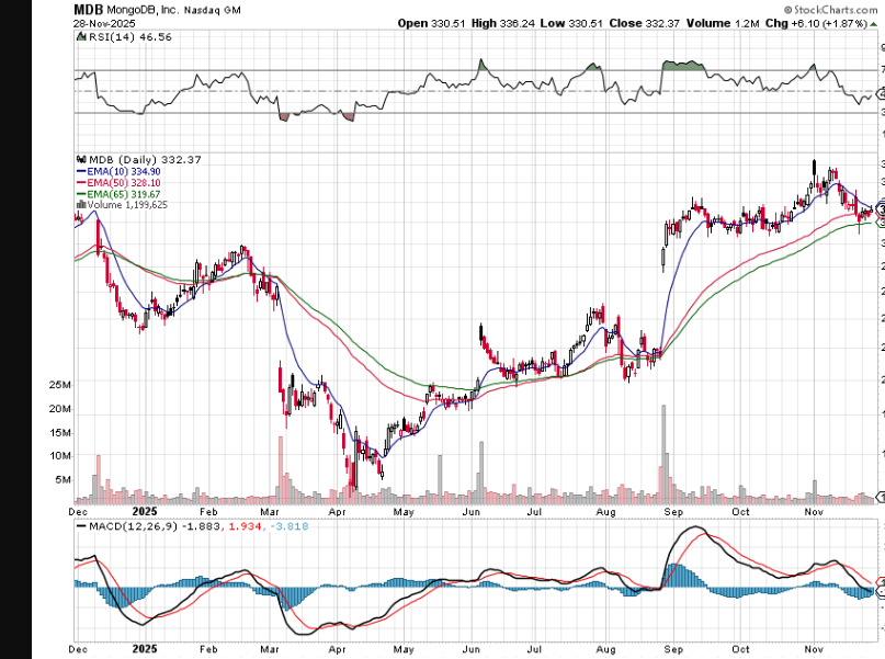 stockmktgenius's tweet image. Hot take! $MDB&apos;s rise generates buzz in its industry, promising potential, up 156% #MongoDB #StockWorld🚀 

Heating Up: MongoDB
Symbol: $MDB
Price: 332.37
Volume: 1,199,625
% Up: 156%
