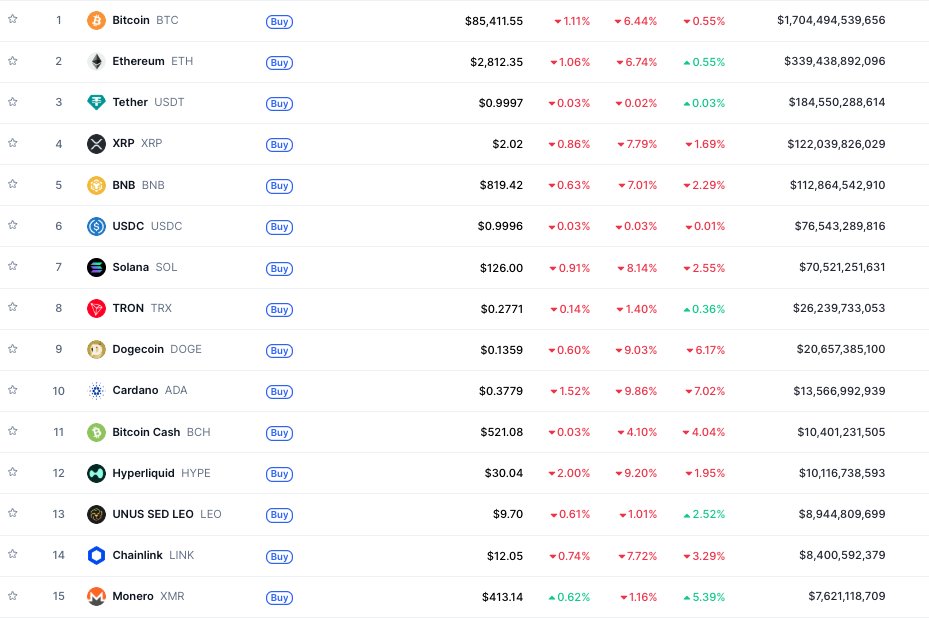 0xPrimal's tweet photo. Borrowing has a real cost again. There is now an active competition for capital.

Japan used to anchor global carry. Three years ago the entire curve was pinned near zero. Today the 10y is around 1.88%. The 30y sits at 3.40%.

That matters because Japan was the marginal source of global leverage. When JGB yields normalize, the global cost of capital rises structurally. Cheap capital vanishes. The liquidity that powered the previous cycle no longer exists in the same form.

This is still not a crash but a systematic repricing event involving fundamental adjustment to new expected returns.

> Bitcoin is still over $1.7 trillion. 
> Ethereum is still ~$340 billion. 
> Solana is ~$70 billion. 

That is not collapse. That is rotation out of risk exposure during rate repricing. The quick checks for a real “crisis” are:

> Are large exchanges facing solvency or credit events?
> Is there evidence of widespread forced selling from lenders or funds?

So far:

> USDT and USDC are still trading very close to 1 USD, despite S&P’s downgrade of Tether’s stability rating earlier in the week.
> There are no headlines about major exchange failures or big lenders blowing up.
> ETF outflows are large but orderly, and spreads in listed products remain tight.

This is exactly what a risk off repricing looks like when an asset class has migrated into mainstream markets. Prices adjust sharply, flows reverse, but pipes do not break.

> Rates are no longer rising violently
> Liquidity is not expanding yet
> The dollar is stable
> Credit spreads are contained
> Funding costs are manageable

The positive inflection only arrives when the rate path moves from restrictive to accommodative. That is when real liquidity waves return. At that point crypto tends to outperform everything else because it reprices faster.

We are not there yet, but the structural setup is much cleaner than in previous cycles. The floor is higher, the leverage is lower, and the demand base is broader. When accommodation finally returns, crypto will feel it first.
