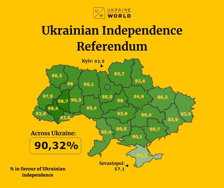 ukraine_world's tweet image. On December 1, 1991, Ukrainians voted for independence in the All-Ukrainian Referendum.

✅ Over 90% of voters supported the Act of Declaration of Independence, marking a decisive step in #Ukraine's journey towards independence from the #Soviet Union.

With a voter turnout of