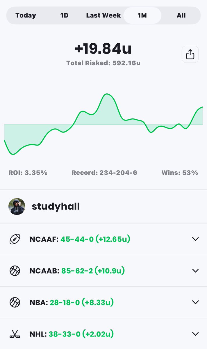 StudyHallSharp's tweet image. November:

We finish the month up almost 20 units. A little bit of a rollercoaster month, but that is now 4 STRAIGHT green months, let’s keep climbing 💥💥