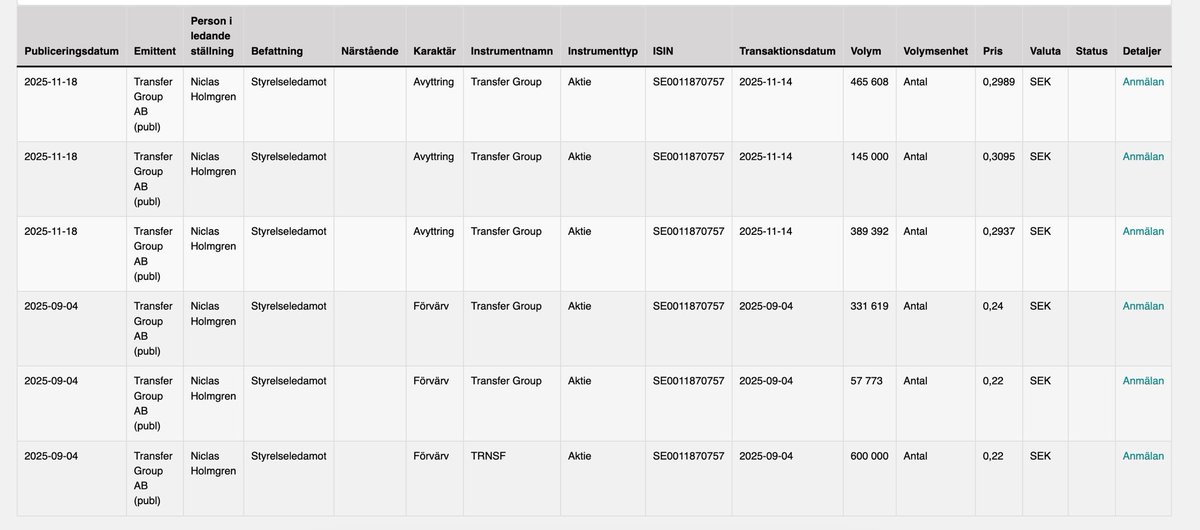 FFlanderen's tweet photo. 2025-11-14
#transfergroup styrelseledamot @PeritusRecta (oncozengemannen) säljer hela sitt innehav. 

2025-12-01 
Transfer rasar 30% efter PM om stor emission.

#oncozenge #firstnorth #affärsvärlden #tidningenafv #pratapengar https://t.co/HtdCSifYXU