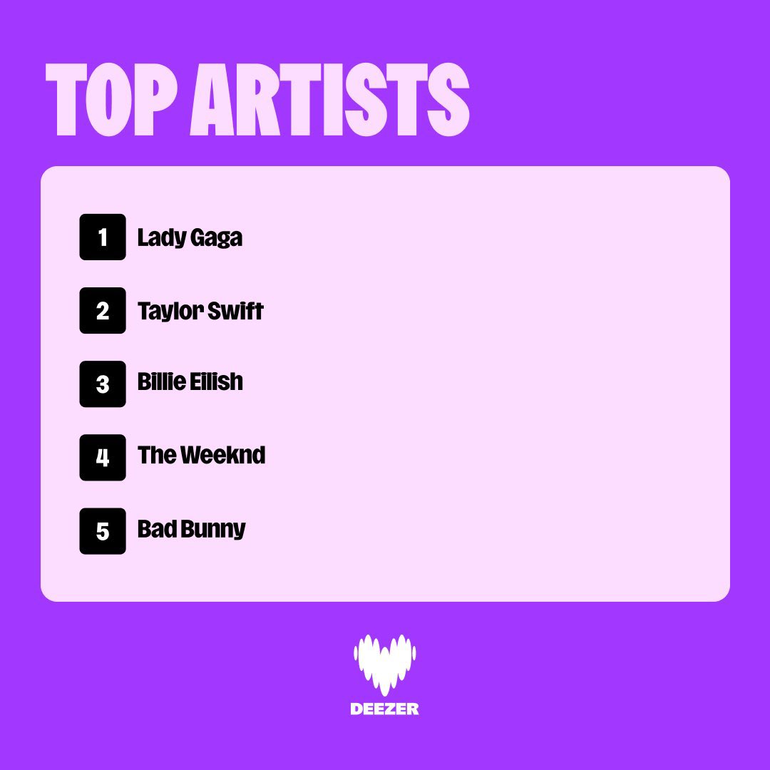 Lady Gaga is the most streamed artist of the year on Deezer.