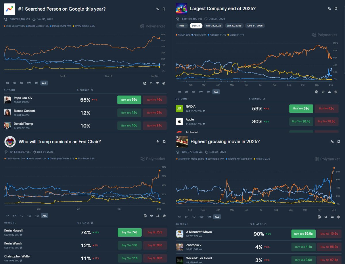 ArchiveExplorer's tweet image. Make money on crowd mistakes

The market screams about three candidates, one of them wins, but you’re already in profit

You&apos;re not guessing. You&apos;re catching market mistakes

Strategy 1: Find the Mispriced One

Don&apos;t look at the outcome. Look at the error.

Example:

Market says:…