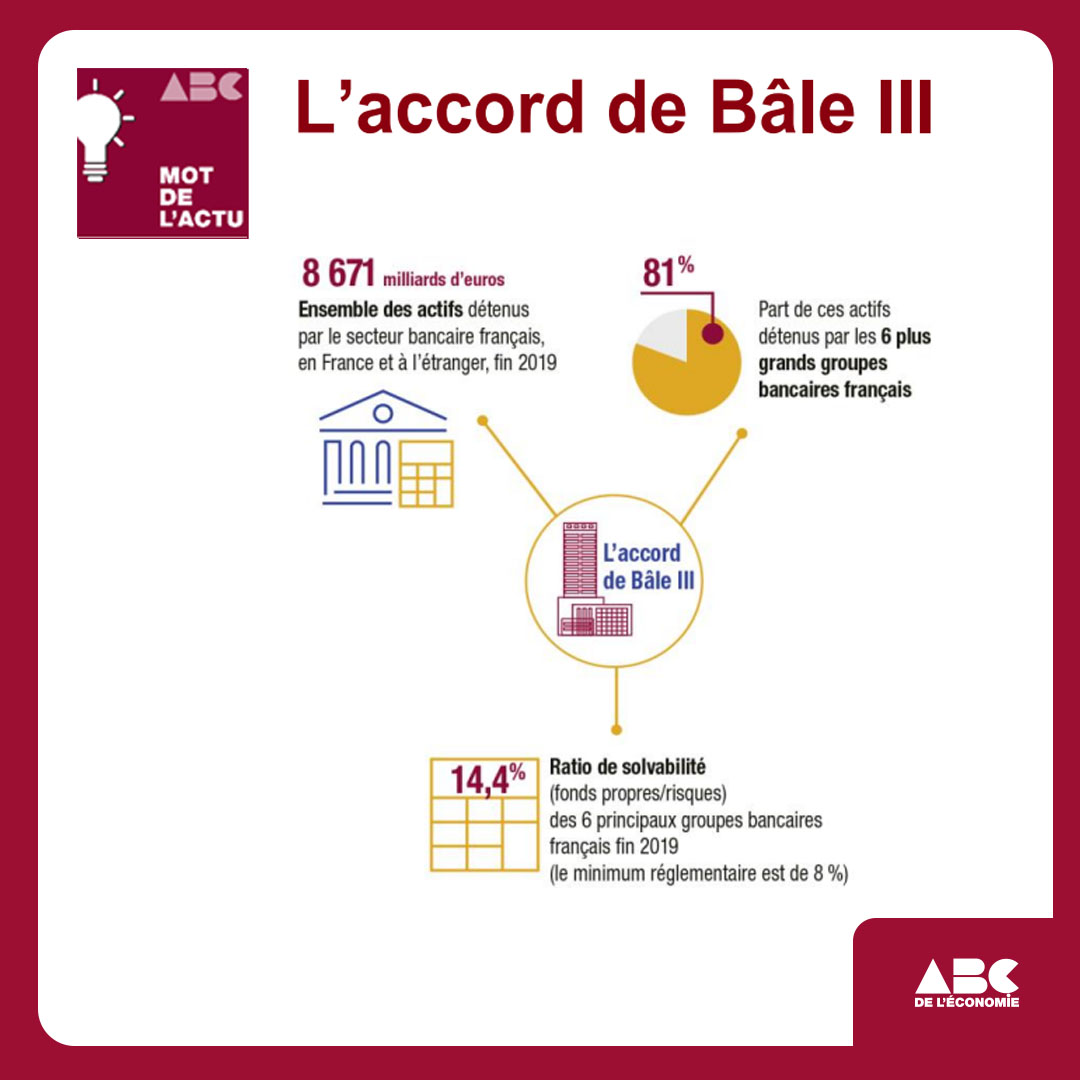 EDUCFI_BDF's tweet photo. 🔎 Connaissez-vous l’accord de Bâle III ?
Publié il y a tout juste 15 ans, en décembre 2010, l’accord de Bâle III faisait suite à la #crisefinancière de 2008, afin d’apporter de la stabilité au système financier.
Pour en apprendre plus sur ce sujet, consultez la fiche pédagogique des #ABCdeleconomie 👉 https://t.co/xkE66lr9Ty