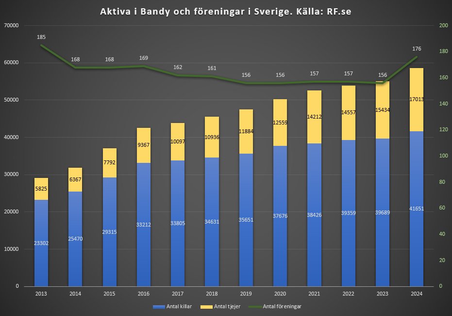 ParRingbo's tweet photo. Jag har i ca 10 års tid följt RF:s årliga statistik gällande aktiva inom bandyn. *Med ”aktiv i idrott” menas att man deltagit minst en gång per år i någon av föreningens aktiviteter. Detta är alltså baserat på RF:s officiella rapport. #svbandy
Källa: https://t.co/aqBSa2jPp2 https://t.co/ywob7vMlWM