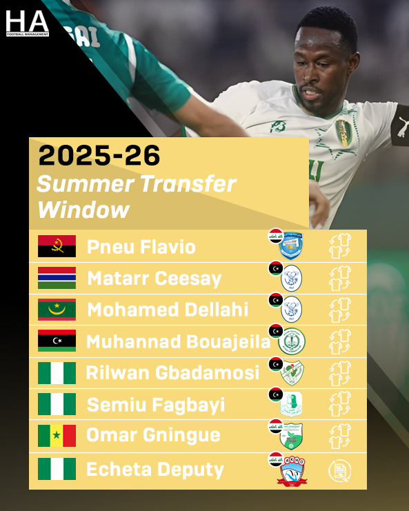 HA_FootballMana's tweet photo. Let's take a look at the last summer transfer window's transfers. 🔙🌍

عودة على الميركاتو الصيفي المنقضي، والقادم أفضل إن شاء الله.

#HAFootballManagement #BotolaPro #LigueDZ #Ligue1Mobilis #LibyanPL #IraqiPL https://t.co/V11x15uJUu