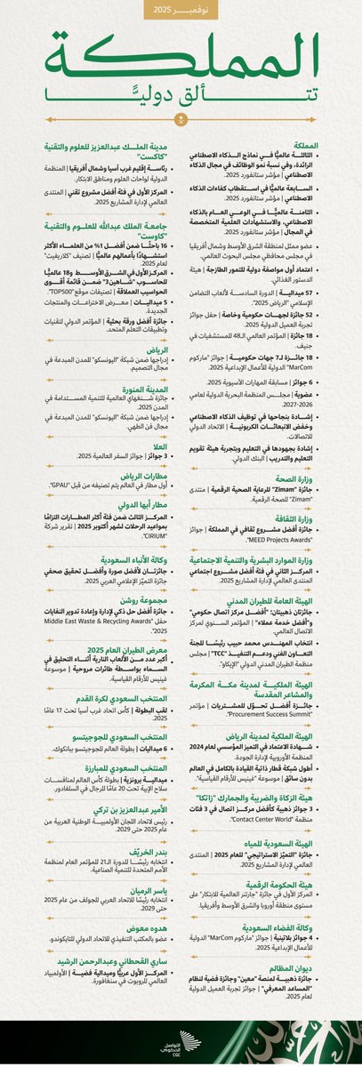 CGCSaudi's tweet photo. في القاعات العلمية، والميادين الرياضية، والمحافل العالمية؛ المملكة تتألق دوليًّا خلال شهر نوفمبر 2025.