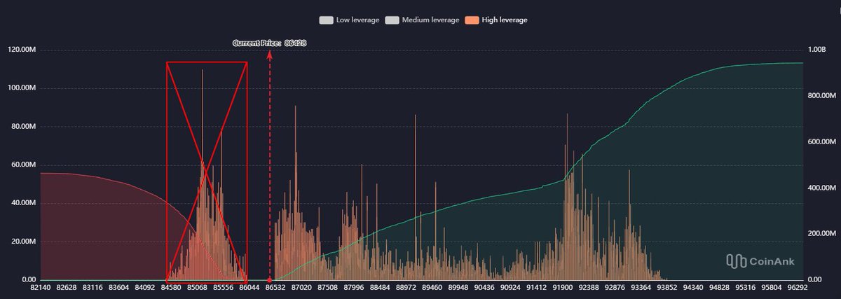 IT_Tech_PL's tweet image. Bitcoin – quick flush of high‑leverage traders.

Was this just a fast clean‑up before a bounce, or do you think we still go lower from here?
