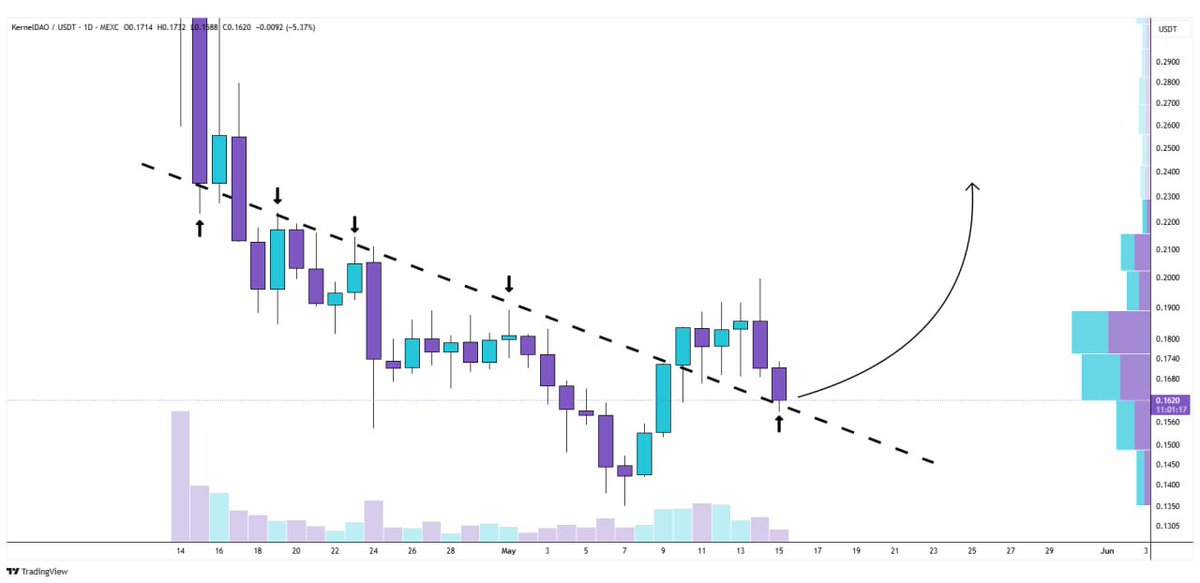 WHALES_CRYPTOt's tweet image. #kernel/usdt 

$Kernel crossed above the descending resistance &amp;amp; now retesting the one
Looking for an upward retracement here📈 

👇Crypto Traders-join Telegram👇 

t.me/Whales_Crypto_… 
.