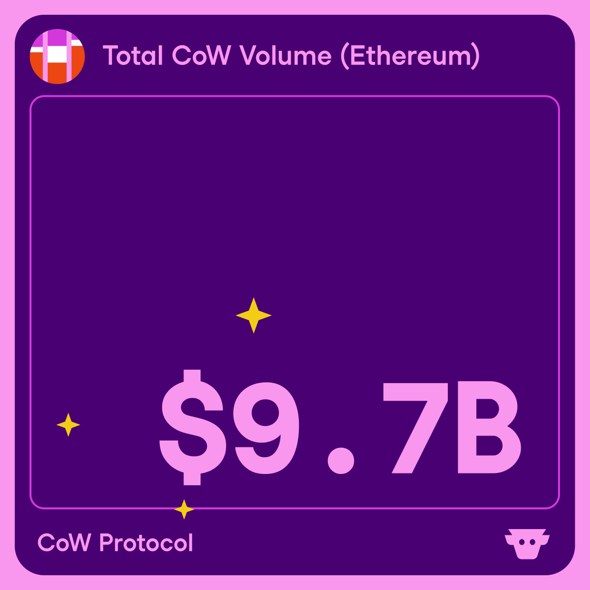 CoW ProtocolのEthereum合計取引高：97億ドルを示す紫とピンクのデザインのグラフィック