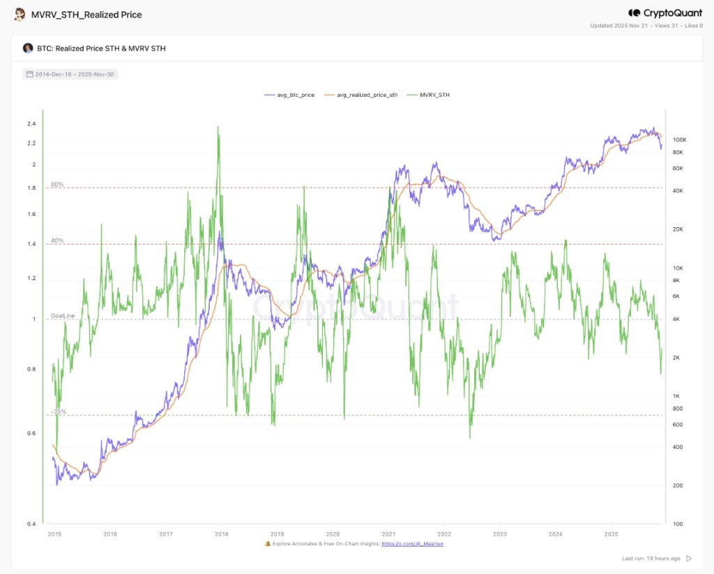 BALON YOK, PANİK YOK! 

Verilere göre, kısa vadeli spekülatif holderların oranı, 2017 veya 2021 zirvelerine kıyasla çok daha düşük.

Piyasada patlayacak dev bir balon yok. Arzın çoğu "Uzun Vadeli Tutucuların (LTH)" elinde. Bu yapısal güç, derin bir çöküş yerine, daha yüksek bir