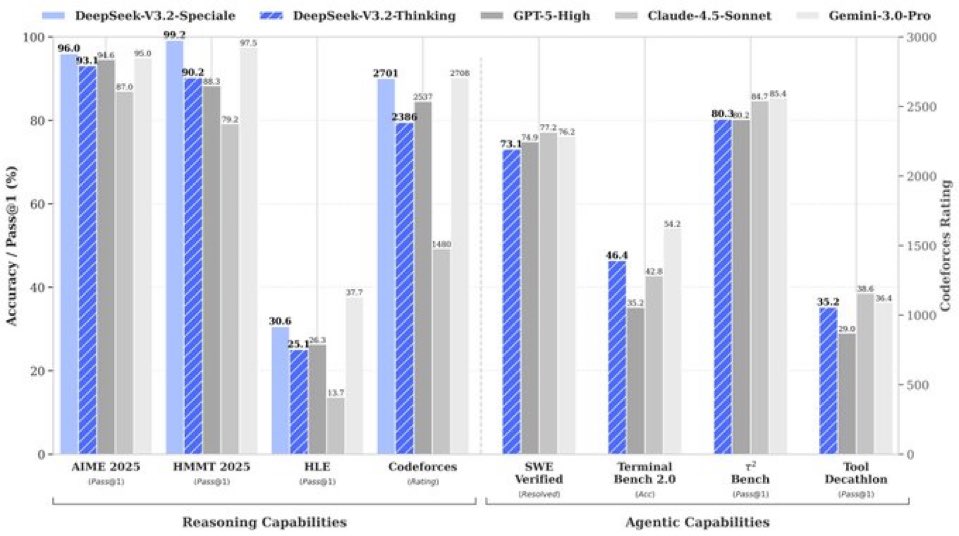 daniel_mac8's tweet image. Sorry DeepSeek bros, these benchmarks aren’t very impressive.

Is DeepSeek still relevant?
