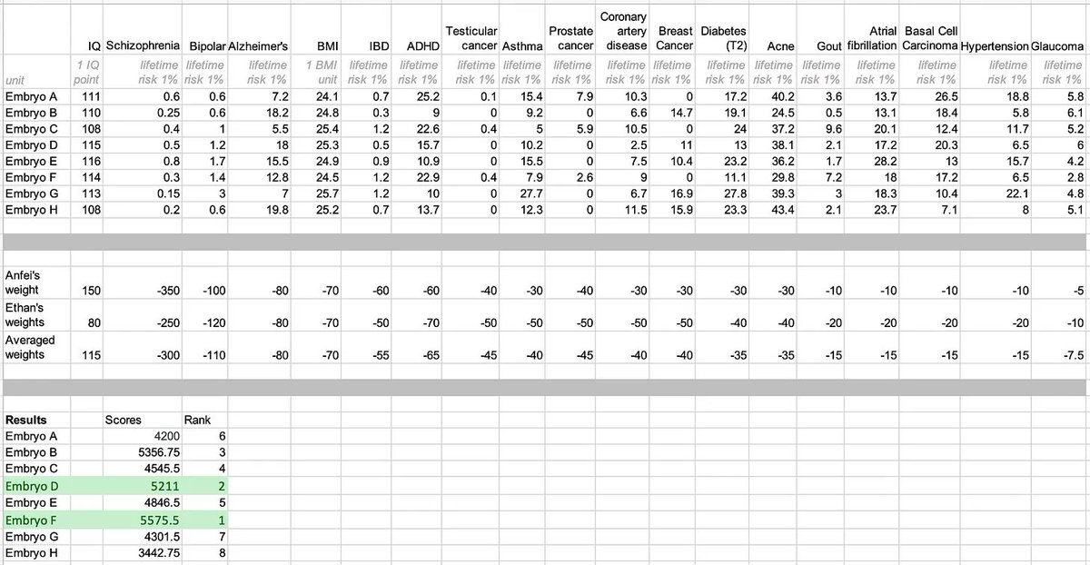 Cool personal tale of how one couple went about choosing embryo selection, and ranking the potential babies. Very sensible in general.

nudgedice.substack.com/p/our-son