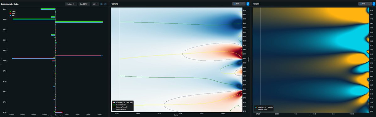 Yam_Trades's tweet image. $SPX

Market Data from @ConvexValue 
-Term structure remains low but has increased since Friday
-Gamma surface shows ~ 6720 for cumulative flip as of Friday morning&apos;s run.
-Overnight PM straddle is~ 33 points giving us an ON straddle range of [6816, 6882] 
-Current straddle as of…