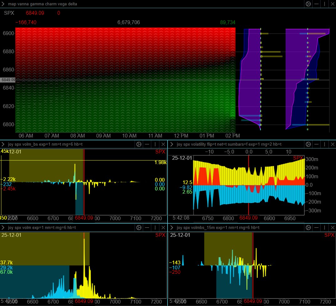 Yam_Trades's tweet image. $SPX

Market Data from @ConvexValue 
-Term structure remains low but has increased since Friday
-Gamma surface shows ~ 6720 for cumulative flip as of Friday morning&apos;s run.
-Overnight PM straddle is~ 33 points giving us an ON straddle range of [6816, 6882] 
-Current straddle as of…