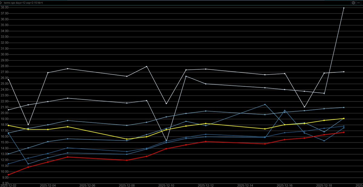 Yam_Trades's tweet image. $SPX

Market Data from @ConvexValue 
-Term structure remains low but has increased since Friday
-Gamma surface shows ~ 6720 for cumulative flip as of Friday morning&apos;s run.
-Overnight PM straddle is~ 33 points giving us an ON straddle range of [6816, 6882] 
-Current straddle as of…