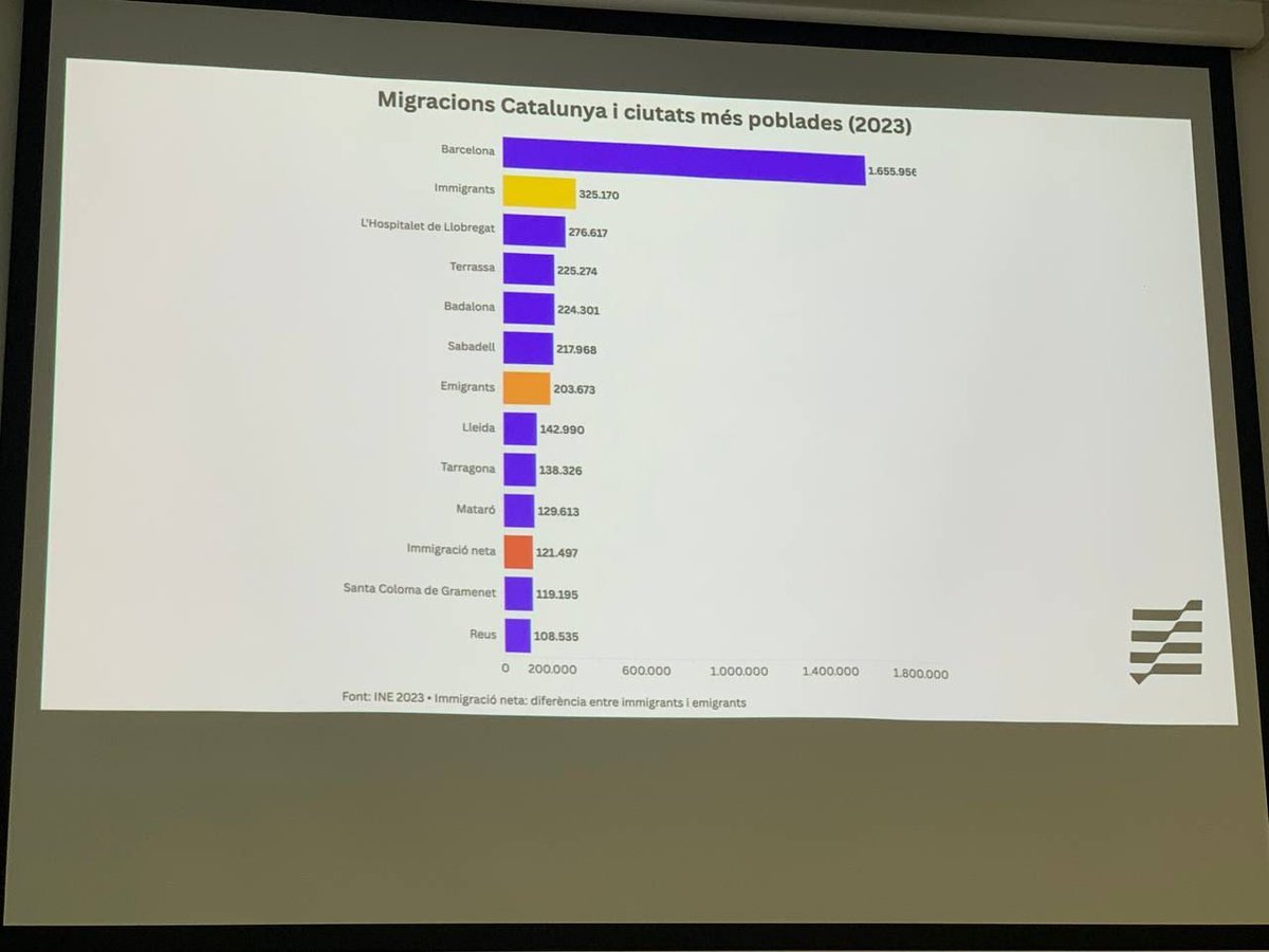 📊 "L’esquerra, la nació i la immigració"   
Imatges del debat del passat dilluns  a la Federació Obrera, on s’han abordat tres grans eixos que condicionen el futur del país: la immigració, el model fiscal i la situació sociolingüística del català.