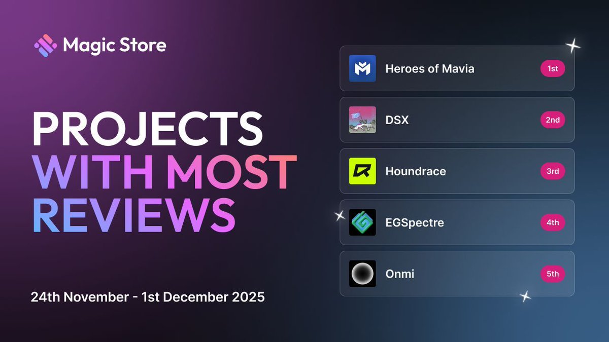 MagicStoreWeb3's tweet image. Who hit the turbo on review mode?

Respect to the dApps holding all your attention:

🔹@MaviaGame
🔹@DSXTrade
🔹@houndrace
🔹@EGSwap
🔹@onmi_ar

You fuel the ecosystem. 💜