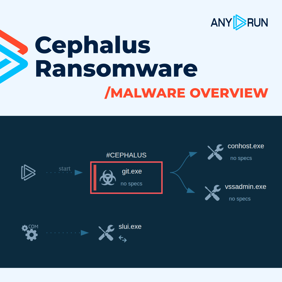 anyrun_app's tweet image. 🚨 Cephalus #ransomware is hitting companies with high-value data
 
RDP abuse. DLL sideloading. Backup &amp;amp; shadow copy destruction. 
It acts via legitimate executables, leaving little to recover.
 
👨‍💻 Full breakdown and defense tips: any.run/malware-trends…