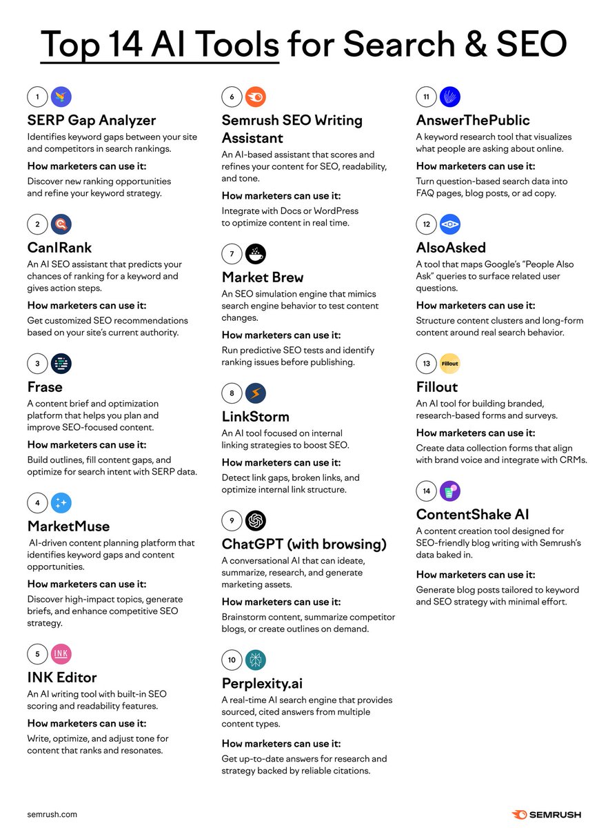 VoxOptima's tweet image. MT @semrush: Search is changing. Fast. 
If your strategy still includes 8 tabs, 3 spreadsheets, and a prayer, this list is for you 📑  We’ve gathered 14 AI tools that make SEO and search smarter and a whole lot faster ⬇️