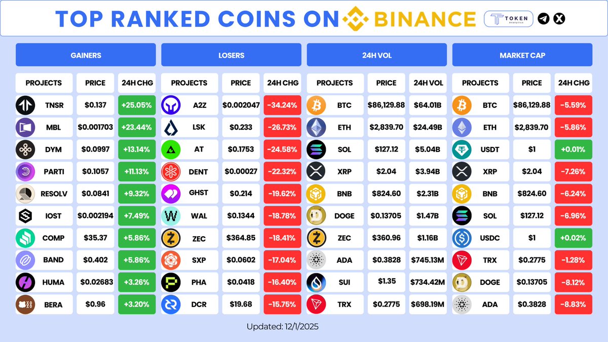 TokenAnalytics_'s tweet image. 🔥 TOP RANKED COINS ON BINANCE  📊

🟩 Gainers 

🚀 $TNSR — +25.05%

🎬 $MBL — +23.44%

🔗 $DYM — +13.14%

🎭 $PARTI — +11.13%

🧩 $RESOLV — +9.32%

⚡ $IOST — +7.49%

🏦 $COMP — +5.86%

🎵 $BAND — +5.86%

💠 $HUMA — +3.26%

🐻 $BERA — +3.20%

🟥 Losers 

⚠️ $A2Z — -34.24%

🌀…