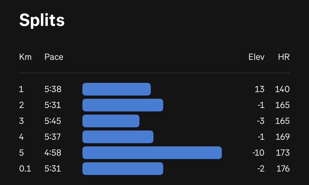The way my running endurance, and VO2 Max tanked in just 2 weeks after being sick for over a week needs to be studied.
Went from running a 51 minute 10k to barely able to complete a slow 5k without my heart jumping out my chest.