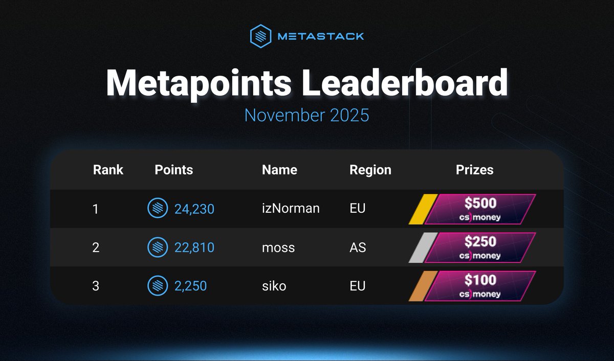 MetastackHQ's tweet image. First season of the Metapoints Leaderboard is officially over. 🏆

Congratulations @izNormanCS @mossCSGO and #siko and thank you for contributing to the Metastack Library and helping us make it bigger every day!

A fresh reset starts today, good luck in December and let’s see who…