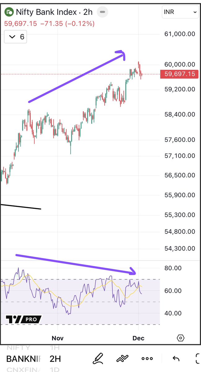 Breakout in India 10 year bond yield ( IN10Y)

+ 

Bearish RSI Divergence in Bank Nifty 

=

Fall in equity market (stocks)  🔴🔴🔴🔴🔴

🔗 t.me/uremo24