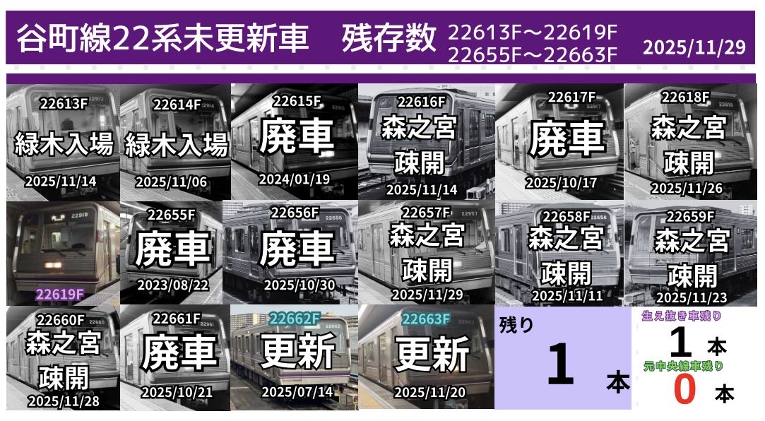 大阪メトロ谷町線22系未更新編成はついにあと1編成に・・・。 22619×6 大阪メトロ谷町線22系未更新編成はついにあと1編成に・・・。 22619×6