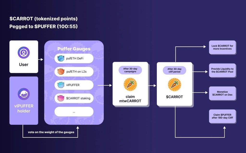 puffer_finance's tweet image. 🥕 It’s $CARROT time!

$CARROT is the incentive token powering the Puffer ecosystem, aligning staking, governance, and rewards into one loop. 🐡

You can earn $CARROT by staking $ETH, $PUFFER, or $CARROT, joining DeFi campaigns across vaults and L2s, and by holding $vlPUFFER and…