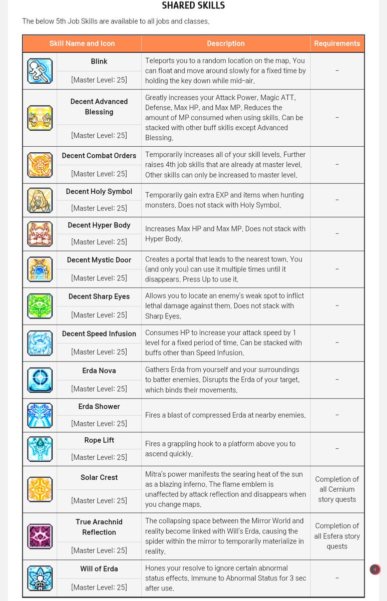 BurgosApMx's tweet photo. ๐จNEW WEEK - NEW MONTH
Finally just days away from the big update of @MaplestoryU x @Nexpace_HQ
Are you ready?
Important information about "shared skils"
Don't forget how important it will be to have a pet with auto buff ๐
#MSUXFriends #MapleStoryU #NXPC https://t.co/2LmTiCe2sf