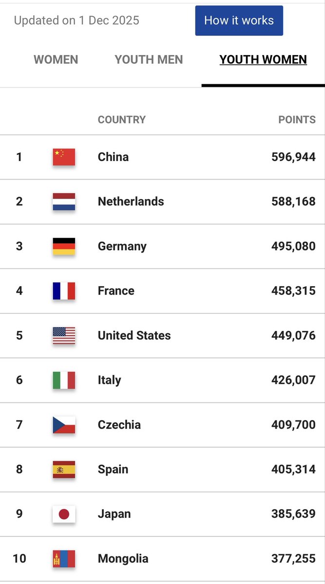 Team Mongolia 🇲🇳 

<a href="/FIBA3x3/">3x3 Basketball | FIBA3x3</a> 🌎🌍 rank (1 Dec 2025):
⛹🏻‍♂️ #10 (Asia Pacific #2)
⛹🏻‍♀️ #8 (Asia Pacific #2)
U23 ⛹🏻‍♂️ #3 (Asia Pacific #1)
U23 ⛹🏻‍♀️ #10 (Asia Pacific #3)

The road to LA2028 starts now 😤