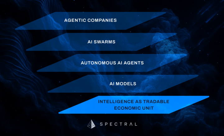AI labs control supply. 
Applications drive demand. 
Agents act as market participants. 
What’s missing is the exchange layer.