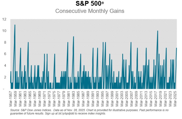 LizAnnSonders's tweet image. November marked 7th consecutive monthly gain for S&amp;amp;P 500, streak not seen in &amp;gt; 4 years; longest run of monthly gains since S&amp;amp;P 500’s inception was 11-month winning streak that ended January 1959
@SPDJIndices