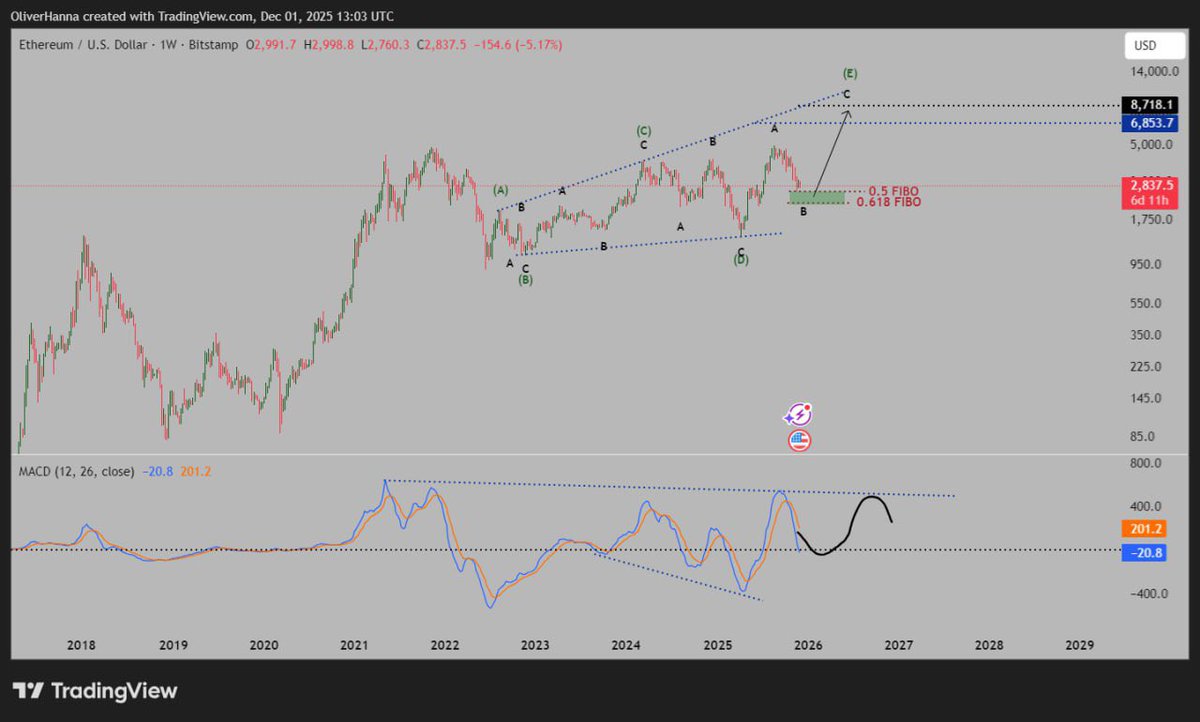 #ETHUSDT 
#ETHUSD 
#ETH
#Ethereum 

Great point to enter as mentioned.