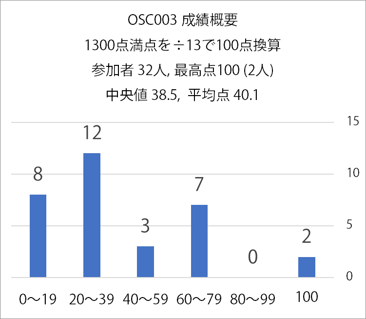 NeoInstagramer's tweet photo. OSC003(化学杯) 成績概要です。 
参加者32人のうち満点が2人、
平均点は100点換算で40.1でした。
参加者数は前回の12人に比べて20人増えました！！
（その分平均点は20点ほど下がりました。）

次回のOSC004も化学杯で実施します、今回よりは簡単めに設定してあります。（元旦ですので）

#OSC003 https://t.co/nDFxu9hkM7