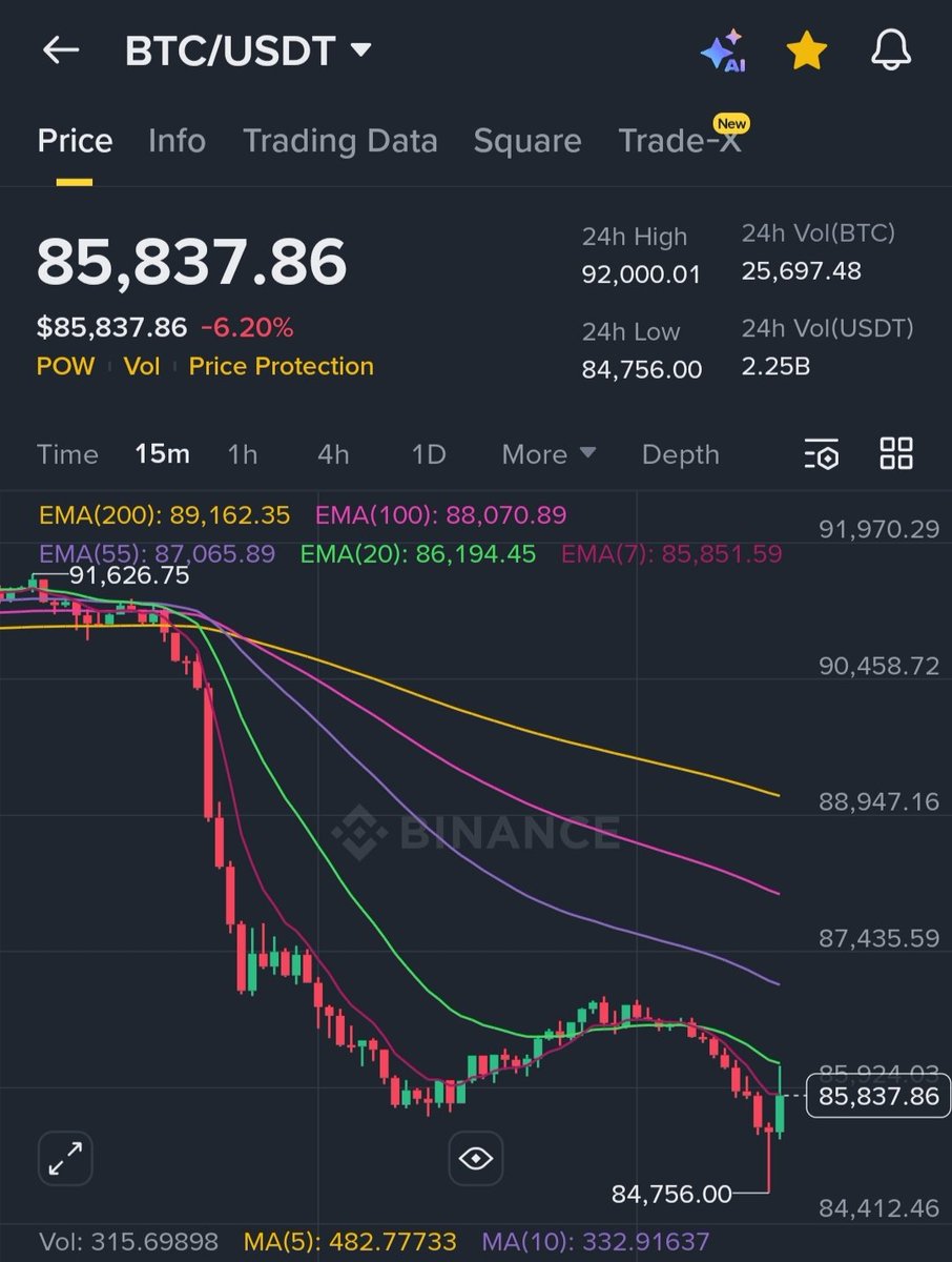 Bit_oshii's tweet photo. Waterfall
#BitcoinCrash #Bitcoin https://t.co/1VLJYD4k76