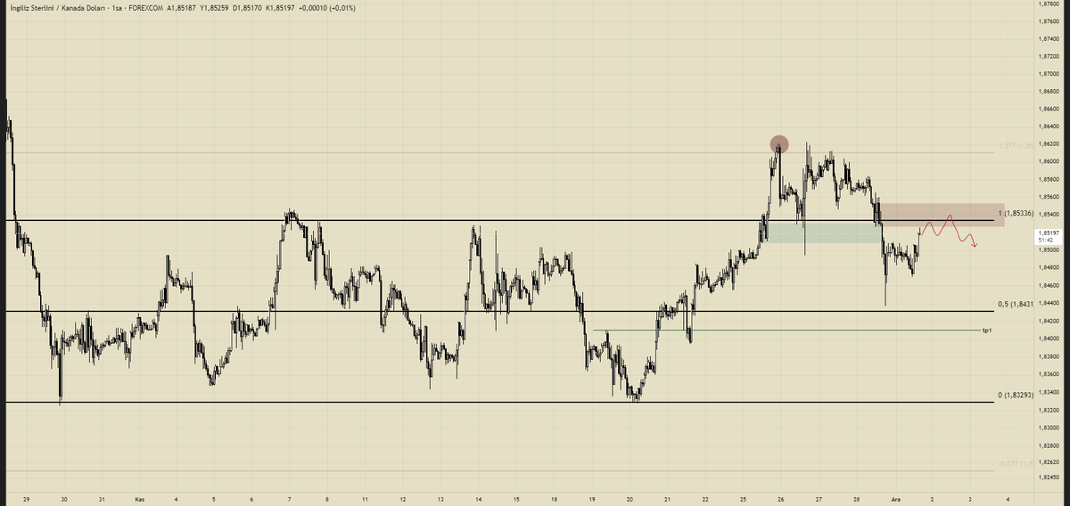 tradergangsta's tweet photo. $GBPCAD | 1h

Short yönlü kayıp vermiş görünüyor 0.5R risk ederek denedim bu işlemi. Kırmızı kutu üstünde kapanışlar gelmesini istemem. https://t.co/L1e9fuoS98